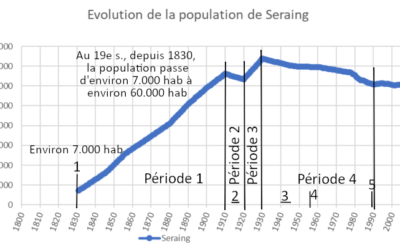 Caractériser l’évolution de la population à Seraing depuis 1831