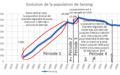 Caractériser et mettre en évidence les phases de l’évolution de la population à Seraing