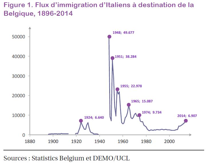 Identités et migrations – Situer dans le temps la migration des italiens (3e)