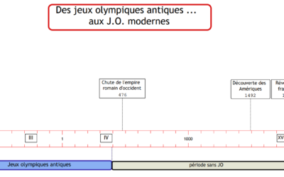 Identifier des continuités et ruptures: les jeux olympiques antiques et modernes