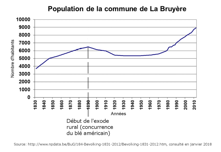 Caractériser l’évolution de la population de la commune de La Bruyère.