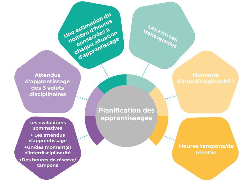 planification des apprentissages