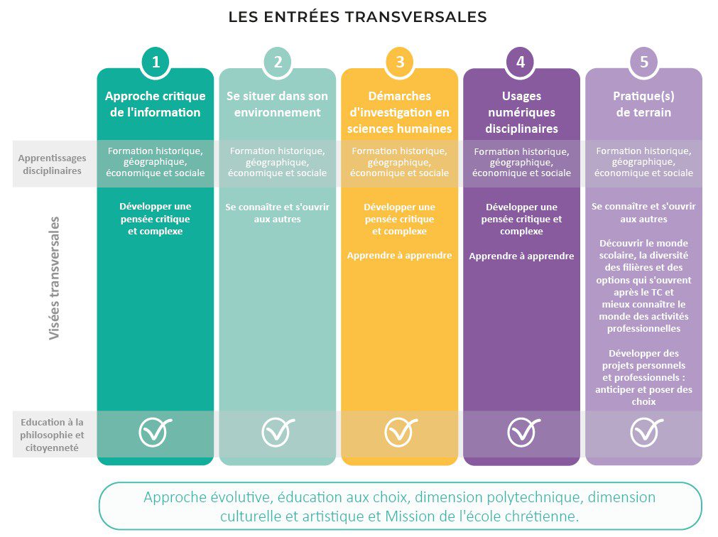 Entrées transversales